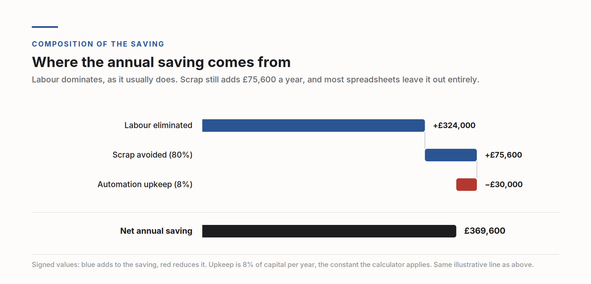 Breakdown of a £369,600 annual saving: £324,000 labour eliminated plus £75,600 scrap avoided, less £30,000 automation upkeep.