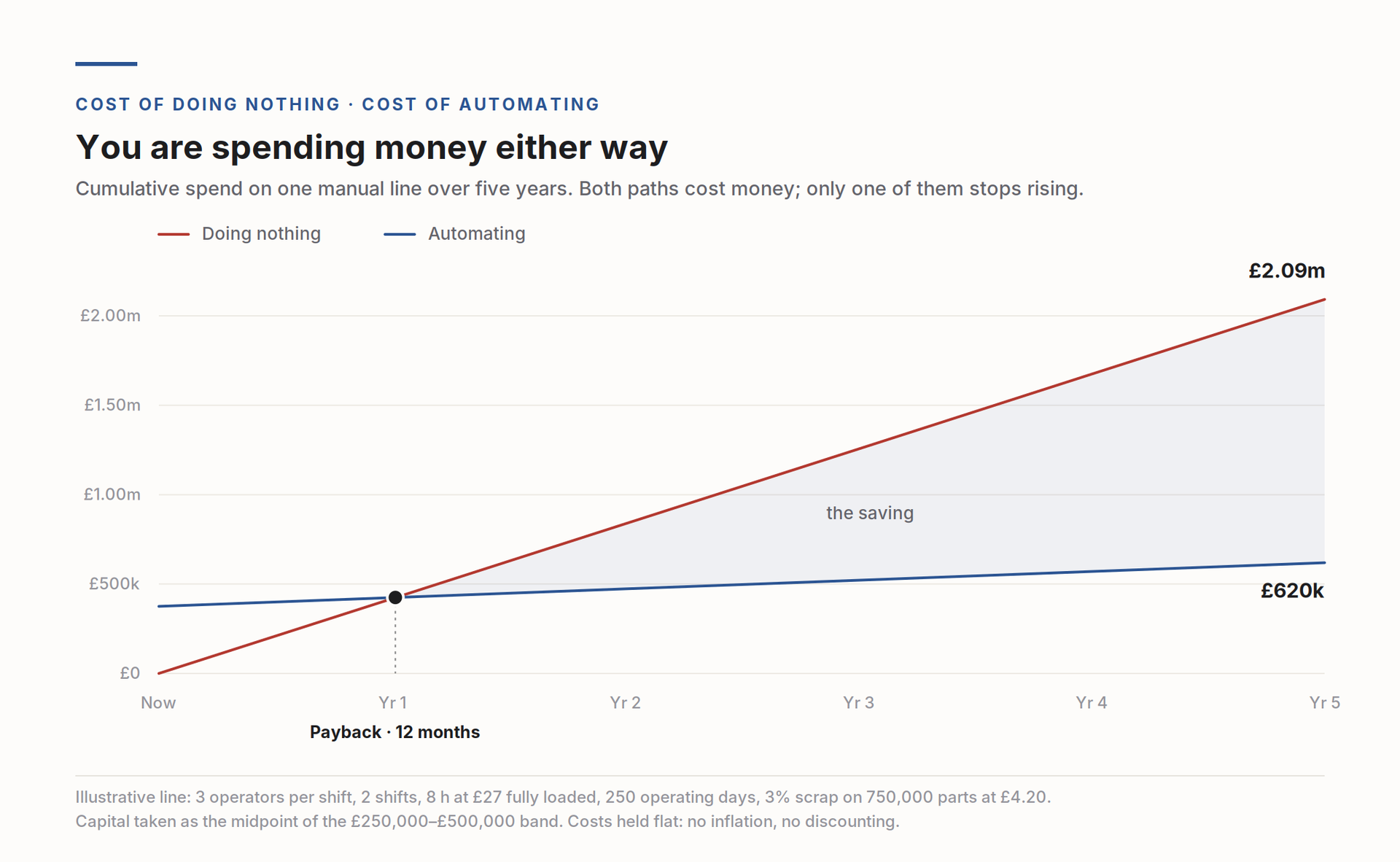 Cumulative cost of one manual line over five years: doing nothing reaches £2.09m while automating reaches £620k, with payback at twelve months.